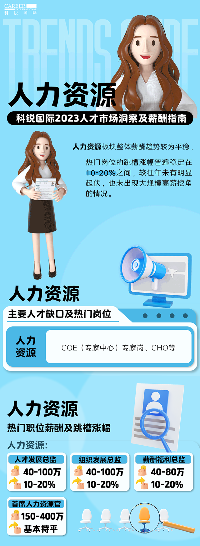 知名猎头公司凯发K8国际陆续在第11年发布薪酬报告——《2023人才市场洞察及薪酬指南-人力资源篇》